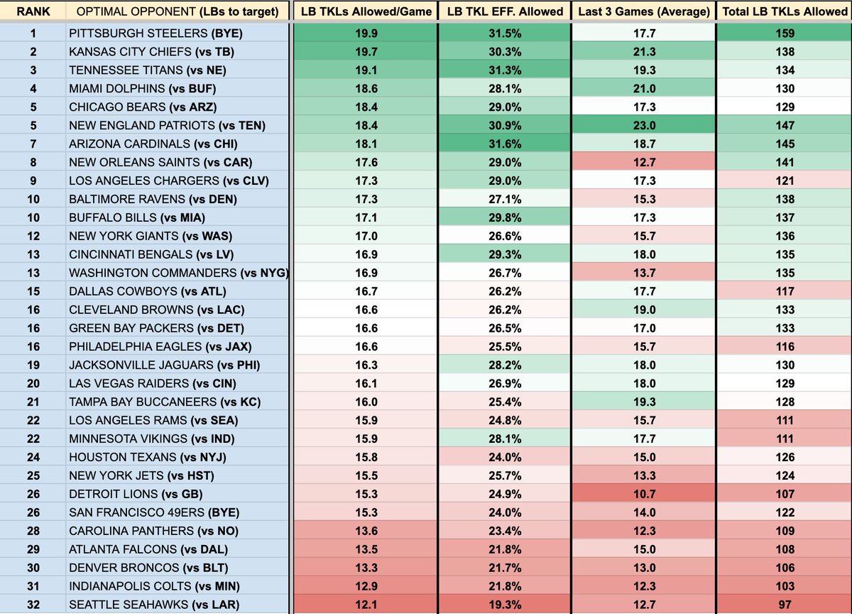 PFF_Macri's tweet image. ‼️TACKLES ALLOWED PER TEAM BY POSITION‼️

A Halloween treat to help get your IDP lineups set before Thursday Night Football, looking at the best and worst TKL matchups for each defensive position! #FFIDP

Charts for LB, SAF, CB, DL 🔽

Good luck in Week 9! 🎃🫡