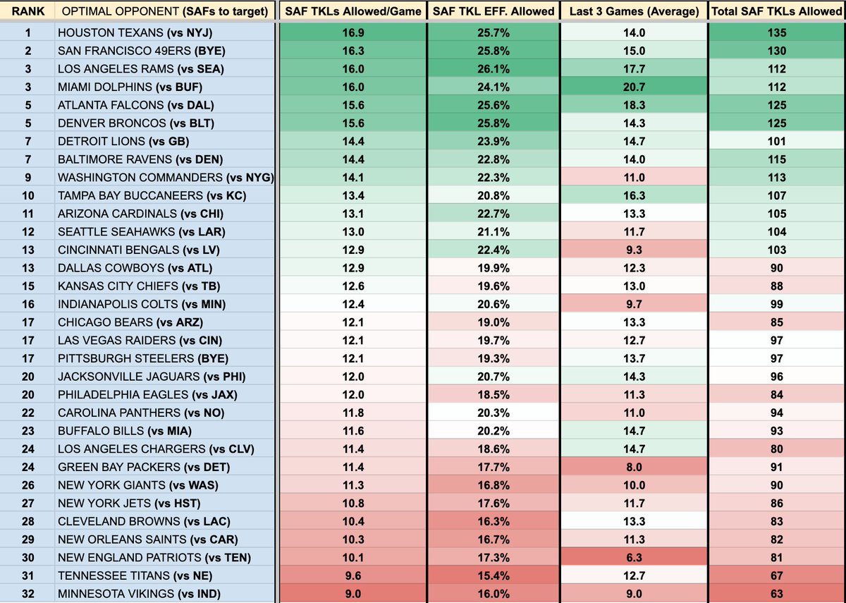 PFF_Macri's tweet image. ‼️TACKLES ALLOWED PER TEAM BY POSITION‼️

A Halloween treat to help get your IDP lineups set before Thursday Night Football, looking at the best and worst TKL matchups for each defensive position! #FFIDP

Charts for LB, SAF, CB, DL 🔽

Good luck in Week 9! 🎃🫡