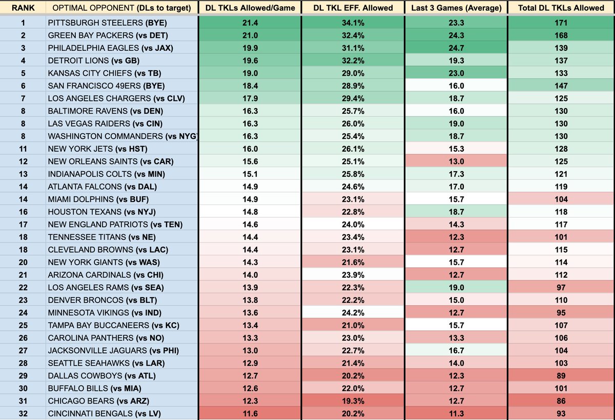 PFF_Macri's tweet image. ‼️TACKLES ALLOWED PER TEAM BY POSITION‼️

A Halloween treat to help get your IDP lineups set before Thursday Night Football, looking at the best and worst TKL matchups for each defensive position! #FFIDP

Charts for LB, SAF, CB, DL 🔽

Good luck in Week 9! 🎃🫡
