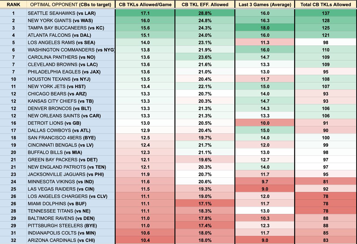 PFF_Macri's tweet image. ‼️TACKLES ALLOWED PER TEAM BY POSITION‼️

A Halloween treat to help get your IDP lineups set before Thursday Night Football, looking at the best and worst TKL matchups for each defensive position! #FFIDP

Charts for LB, SAF, CB, DL 🔽

Good luck in Week 9! 🎃🫡