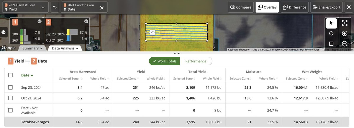 officialsweeney's tweet photo. Phantom yield loss test that we ran this fall. Same variety, everything identical except being harvested about a month apart. 26 dry bushels difference https://t.co/h19CSKewG6