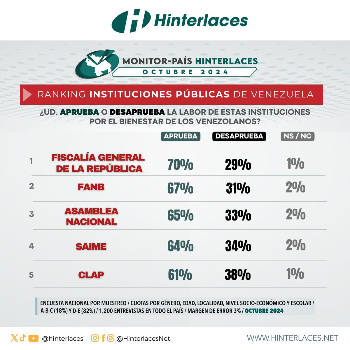 OscarSchemelM's tweet photo. Muy merecidas la reelección de Tarek William Saab como Fiscal General de la República y la designación de Gustavo Vizcaíno, hasta ahora Director del Saime, como Contralor General de la República. ¡FELICITACIONES! https://t.co/2ffZnlwRfh