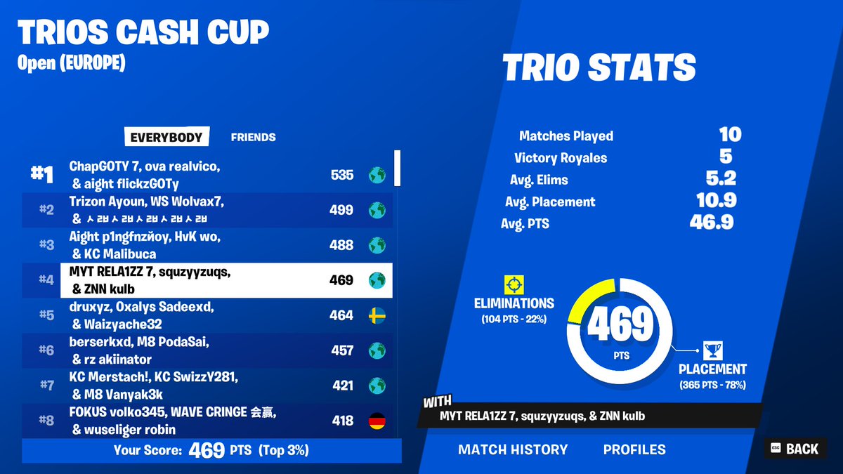 Top 4 Trio CC Finals w/<a href="/Squzy2/">.</a> <a href="/rela1zz/">relа1$z</a> 😄