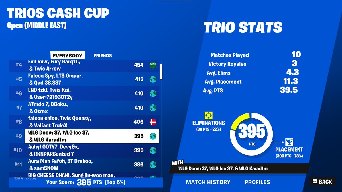 9th ME trio cash cup finals (300$) <a href="/GR_Icefn/">Ice</a> <a href="/KaradimFn/">WLG Karad1m</a> 

<a href="/WLGgr/">WLGaming Esports</a>