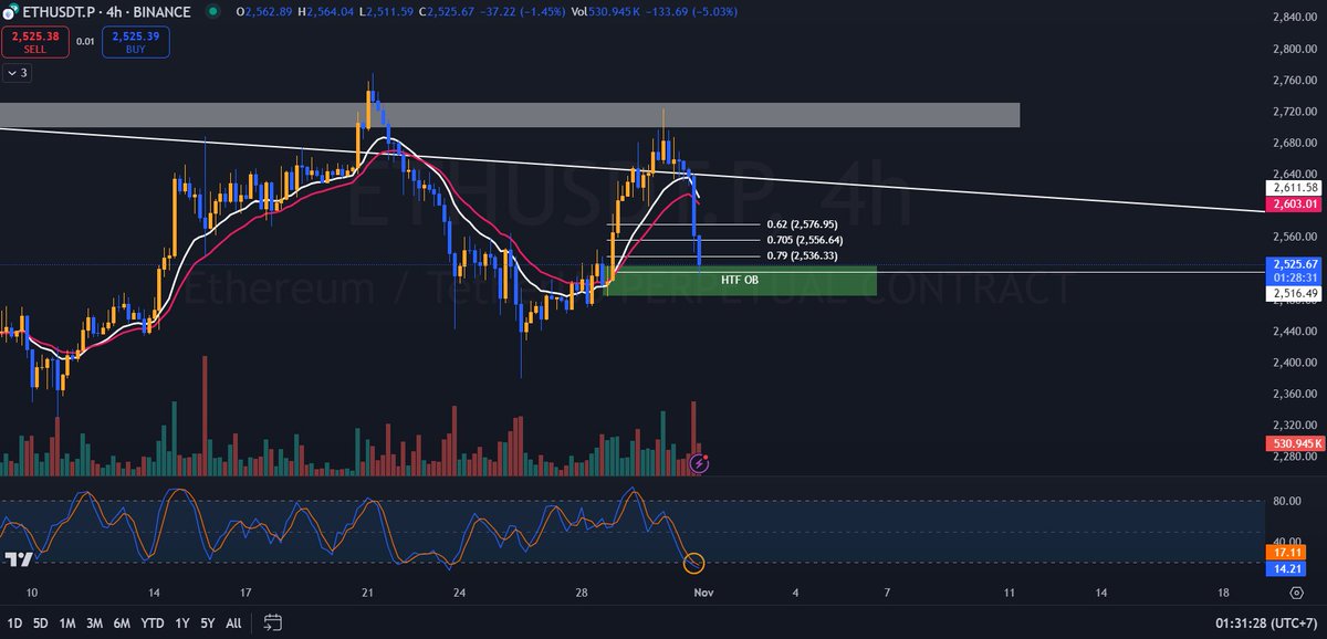 praktisimarket's tweet photo. 🔍Set Up Menarik dari $ETH di TF 4H🔍
Dari sisi investasi, menurut saya area sekitar $2500 adalah level yang ideal dan menjanjikan untuk mulai membangun exposure di Ratu Crypto ini. Potensi upside ke depan terlihat cukup solid! 🚀
#NOTFA #praktismarket #menolakmenjadipelajarmelainkanpraktisi #ETH #Ethereum #investing #crypto #tradingview #chart