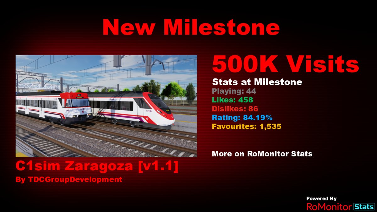 Congratulations to C1sim Zaragoza [v1.1] by TDCGroupDevelopment for reaching 500,000 visits!
        
At the time of reaching this milestone they had 44 Players with a 84.19% rating.

View stats on RoMonitor romonitorstats.com/experience/185…