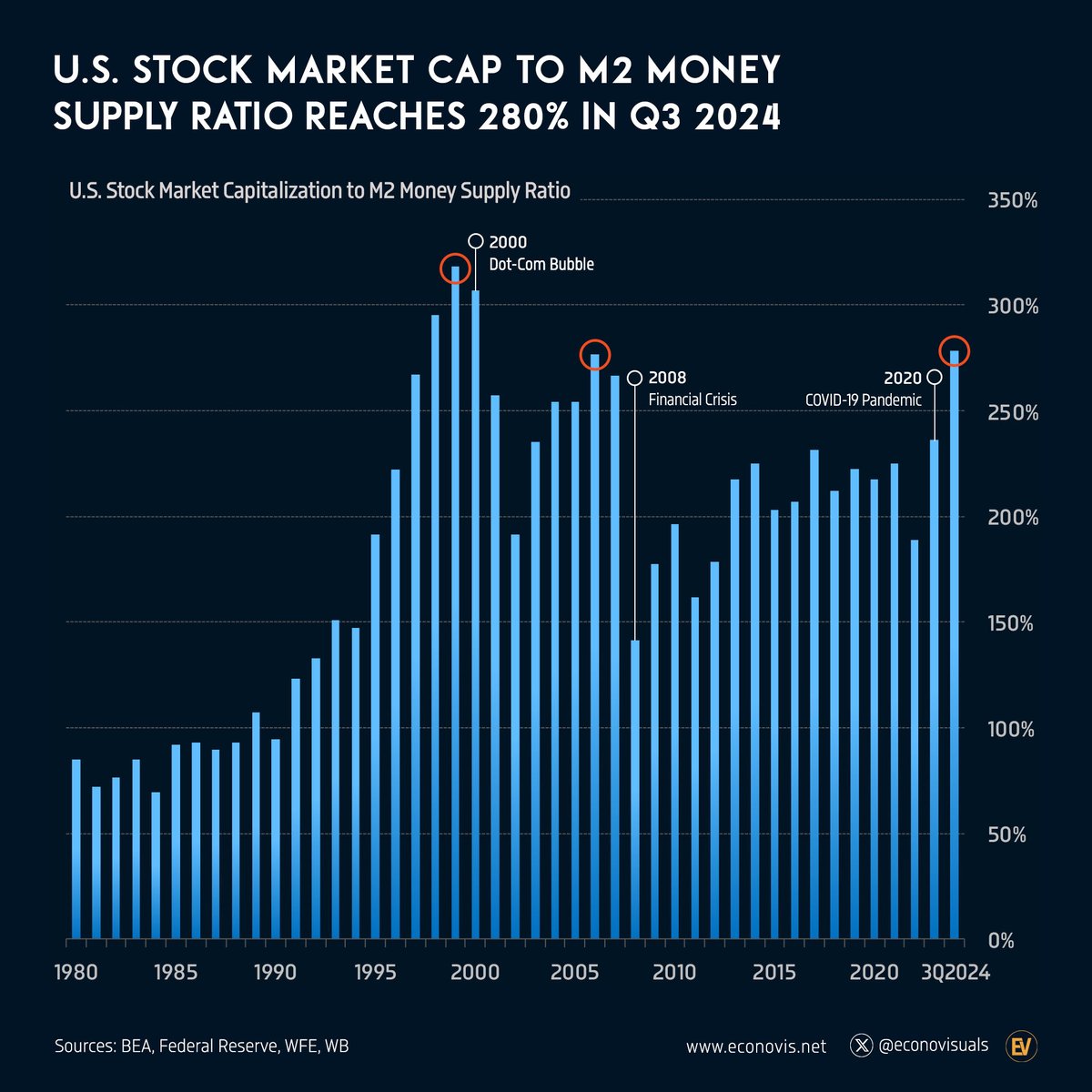 📈 U.S. Stock Market Capitalization to M2 Money Supply Ratio Reaches 280%  in Q3 2024 In the third quarter of 2024, the U.S. stock market  capitalization soared to 280% of the M2