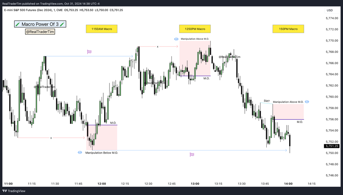RealTraderTim's tweet photo. Time AND Price = Macro Power Of 3 🧪

This Skillset Can Make You More Than You Can Fathom 👇
