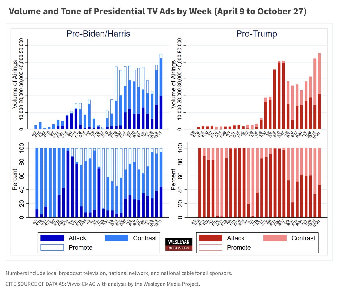In the past week, only a very small percentage of pro-Harris ads were positive, with most of them falling into the contrast category. The Trump campaign split its ads between contrast ads and attack ads.