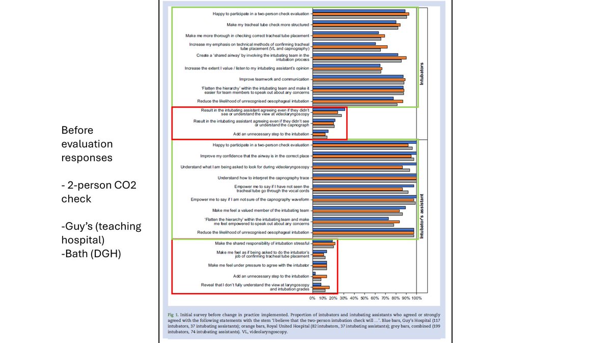 doctimcook's tweet photo. 2-person intubation checks: among both intubators & intubator assistants

-strong support of +ve aspects (green boxes)
-negligible support for -ve concerns (red boxes) 

-it is feasible
-it is well supported 
-by intubators & assistants

Here are the results in graphical form

4/7