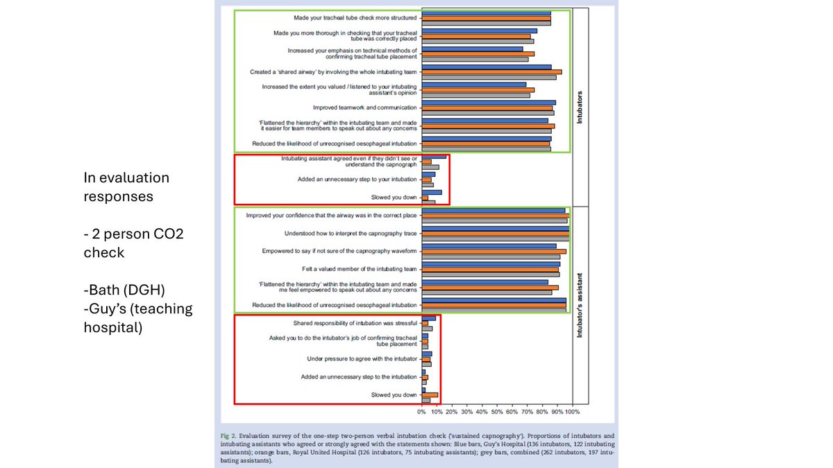 doctimcook's tweet photo. 2-person intubation checks: among both intubators & intubator assistants

-strong support of +ve aspects (green boxes)
-negligible support for -ve concerns (red boxes) 

-it is feasible
-it is well supported 
-by intubators & assistants

Here are the results in graphical form

4/7