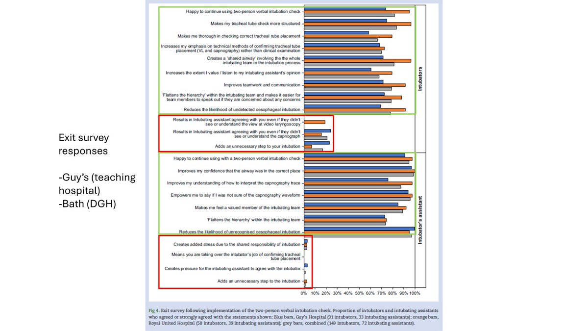 2-person intubation checks: among both intubators &amp; intubator assistants

-strong support of +ve aspects (green boxes)
-negligible support for -ve concerns (red boxes) 

-it is feasible
-it is well supported 
-by intubators &amp; assistants

Here are the results in graphical form