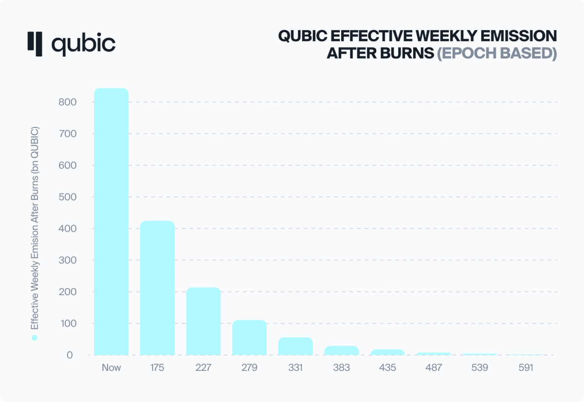 _Qubic_'s tweet photo. 🔵Deflationary Tokenomics🔵

Earlier this year we announced that Qubic would begin halving cycles. Today we are pleased to release the halving schedule. 

Every 52 Epochs, the emissions will be cut by 50%. Currently we have approximately 850bn coins released each week, but by around Epoch 279 this would be reduced to approximately 53bn a week.

The halving schedule has been designed with all stakeholders in mind and is to ensure the continued growth of the Qubic ecosystem.

For more information, please read our blog post here: https://t.co/YP3Gd28hp8

#FWYK