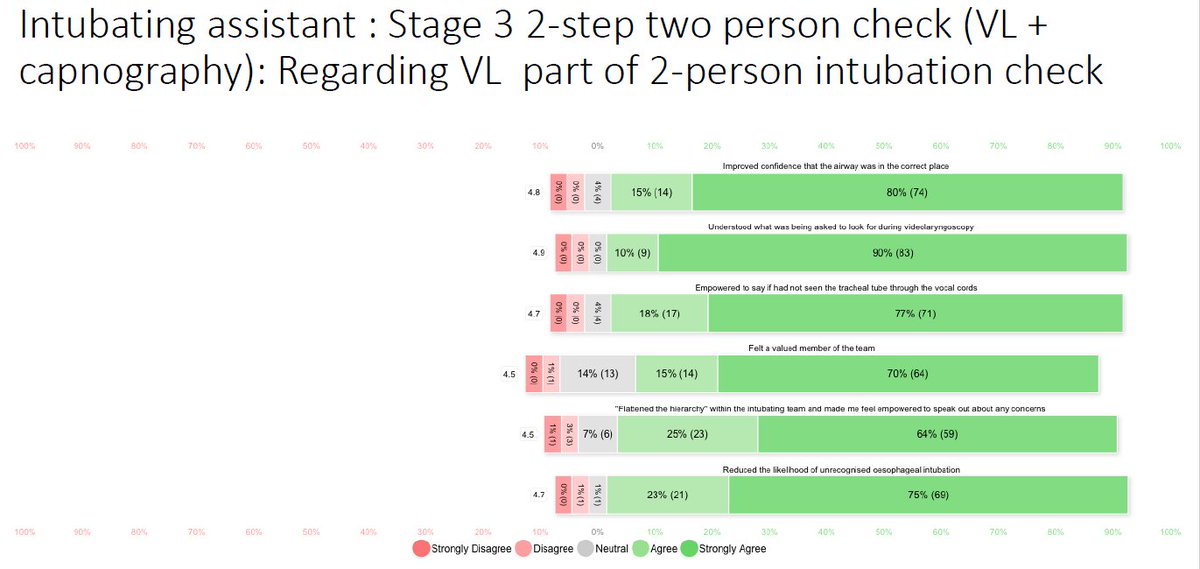 doctimcook's tweet photo. Two person checks 
2-step check: VL view &amp; capnography 
  
Intubators &amp; assistants 
- strongly support +ve statements 
- almost no support for _ve concerns   

Likert scale distributions shown here....

6/7 https://t.co/eJs6kgE7SW