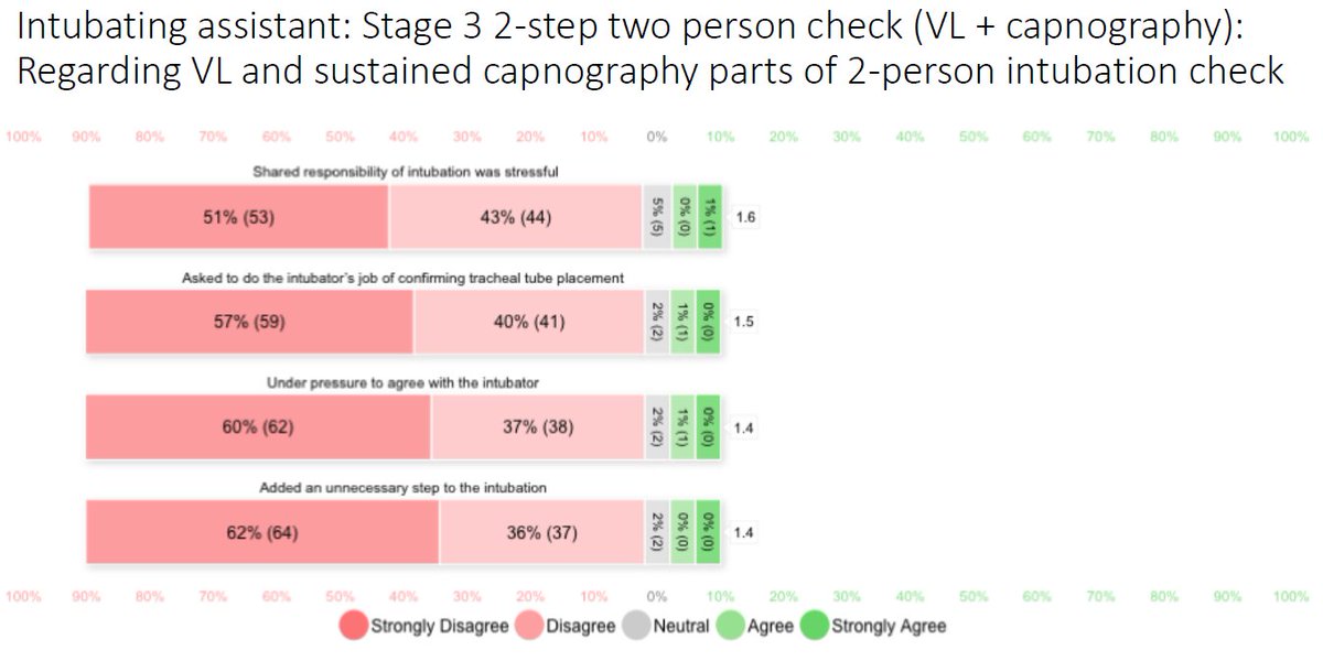 Two person checks 
2-step check: VL view &amp; capnography 
  
Intubators &amp; assistants 
- strongly support +ve statements 
- almost no support for _ve concerns   

Likert scale distributions shown here....

6/7