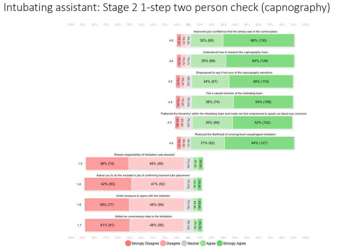Two person checks  
1-step capnography check  

Intubators &amp; assistants  
- strongly support +ve statements 
- almost no support for -ve concerns 

Likert scale distributions shown here....

5/7