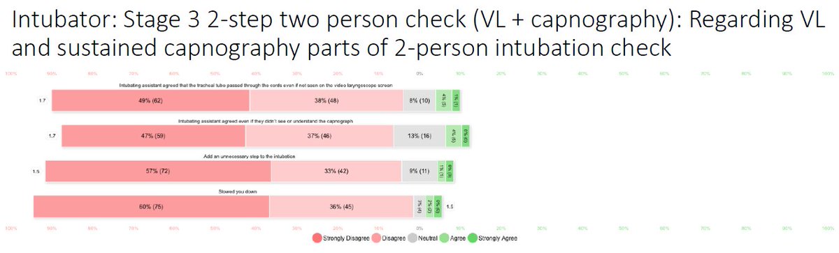 doctimcook's tweet photo. Two person checks 
2-step check: VL view &amp; capnography 
  
Intubators &amp; assistants 
- strongly support +ve statements 
- almost no support for _ve concerns   

Likert scale distributions shown here....

6/7 https://t.co/eJs6kgE7SW