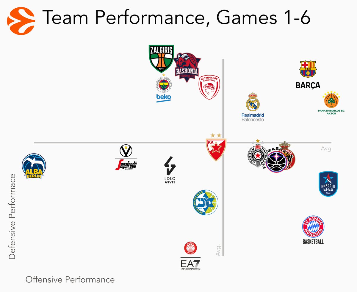 panos_sakk's tweet photo. Moments before the start of Round 7 of @EuroLeague I showcase my visualization of team performances based on rating so far this season. 

Great start for @FCBbasket who are going to face @Olympiacos_BC tonight.

#euroleague #olympiacosbc #barcabc #paobc https://t.co/DdCvrRn0OC
