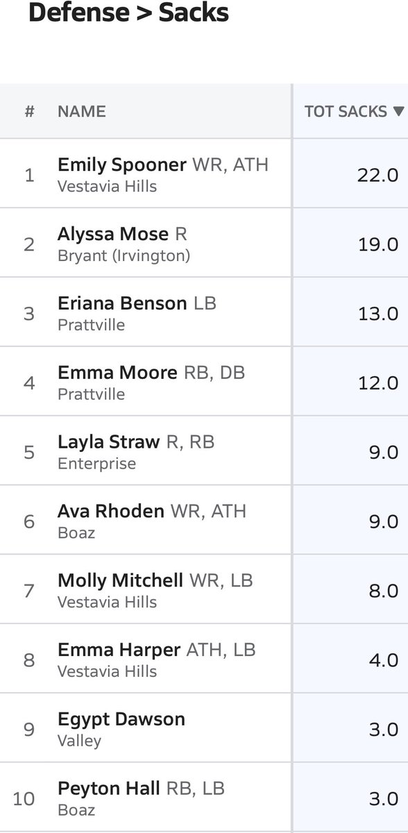 Check out our girls ranked in the top 10 in stats for the state after the regular season!

QB Grier Maples - #7 in passing
RB Peyton Hall - #6 in rushing 
LB Peyton Hall - #10 in tackles 
Rusher Ava Rhoden - #6 in sacks 
LB Peyton Hall - #10 in sacks
FS Lillac Stanton - #7 in