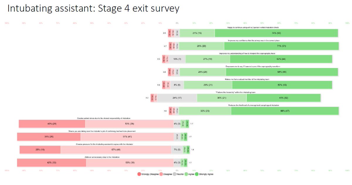 2-person checks of intubation   

Exit survey: still highly positive  

Conclusion 
2-person checks of intubation are highly feasible &amp; acceptable to intubators &amp; assistants  
-judged to reduce risk of unrecognised oesophageal intubation 
-multiple team &amp; human factor benefits