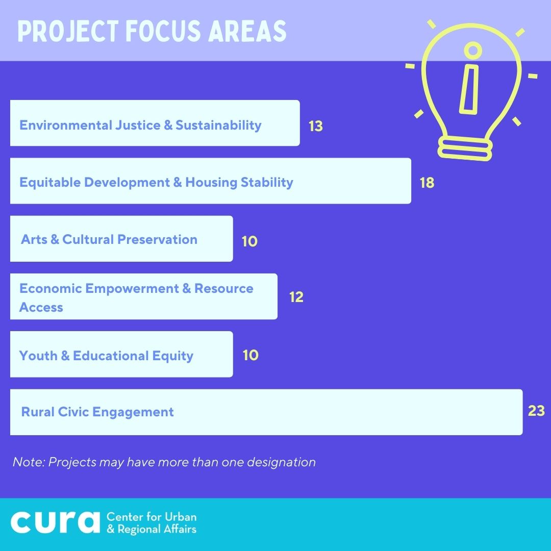 The Kris Nelson &amp; Community Assistantship Programs have led 45 impactful projects across MN since 2021, tackling Environmental Justice, Housing, Arts, Economic Empowerment &amp; more!