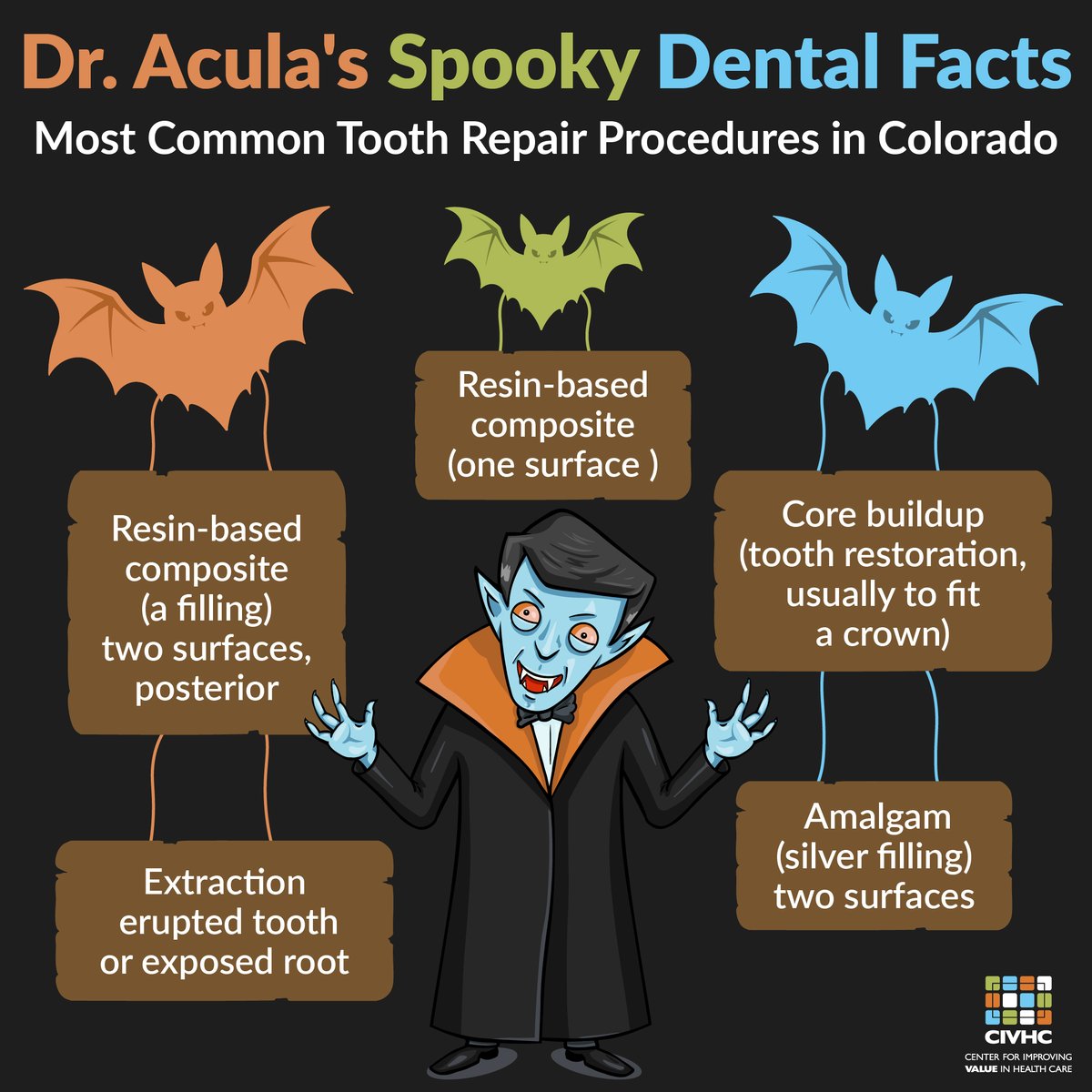 Halloween is spooky, but what comes after for your teeth can be even spookier! Dr. Acula is here to share the five most common tooth repair procedures in Colorado, based on CO APCD data. Have a great holiday (and remember to brush)!