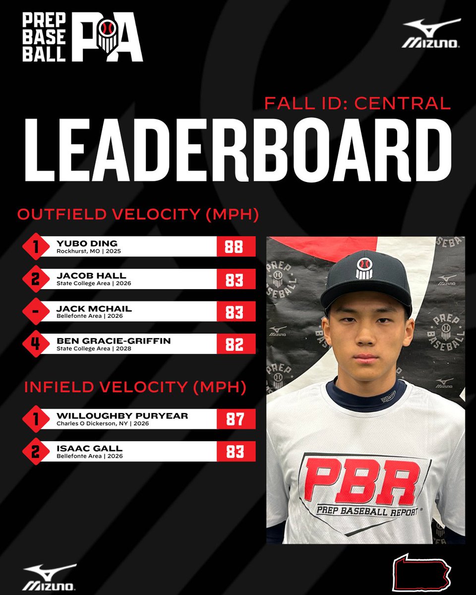 PrepBaseballPA's tweet photo. 📊 #FallID - Central ➡️ Top Performers
▪️ Top Catcher Velo
▪️ 60-Yard Dash
▪️ Top Outfield Velo
▪️ Top Infield Velo
⬇️Full Stat Release & Leaderboards Below⬇️
🔗https://t.co/22Ex5AaVwG https://t.co/zpFAq2C84B