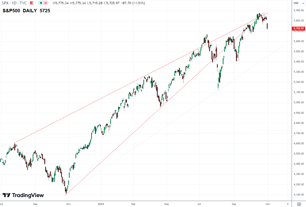 Richards_Karin's tweet photo. S&amp;P500 Tops can grind up for months before giving way. I do not know if this is “it” but it is certainly getting closer.
Possible that this has taken the scenic route - all the way to an end run around the apex. End or not yet, my view remains that this is a dangerous situation. https://t.co/cJqXzXKkDY