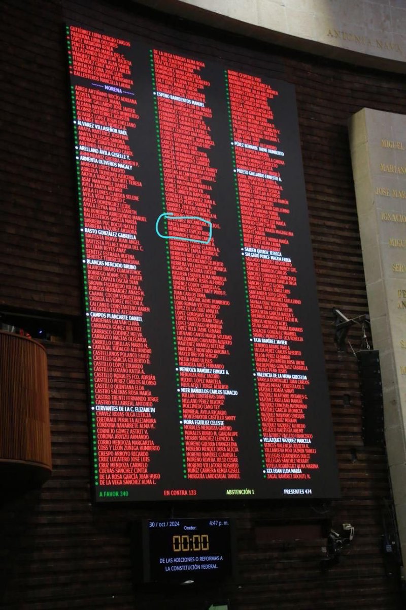 Oye, <a href="/PedrohacesO/">Pedro Haces</a>.

Aquí sale que votaste ayer en el recinto legislativo. Mi pregunta es...

¿Sí estabas presente o estabas en el Estadio de los Yankees viendo el partido?

Dime la verdad, no vaya a ser que tenga fotos tuyas con tu sudadera gris con capucha..

Ay, que tramposos.