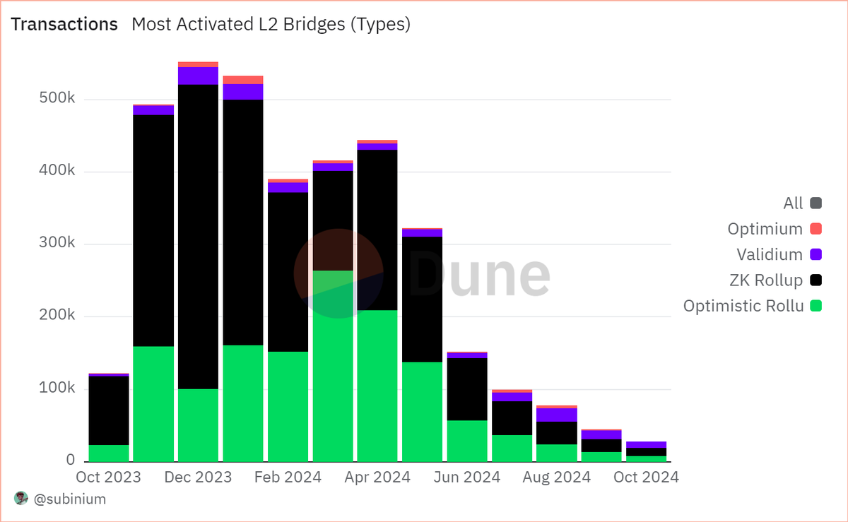 synthr_io's tweet photo. Transactions vs. funds: Here’s the kicker.

zk rollups lead in transaction numbers this month with 11,035 transactions, but when it comes to ETH volume, Optimistic rollups crush it with 70k ETH bridged.

What does that tell us?

ZK bridges are more secure & offer fast finality (vs. Optimistic's 7-day withdrawal). This is ideal for smaller, frequent txs; possibly driven by zkSync/Scroll airdrops.

Optimistic rollups hold 55% of Ethereum's TVL. Larger ETH volumes flow through them as whales prefer their mature ecosystem, where long-term capital parking makes sense.