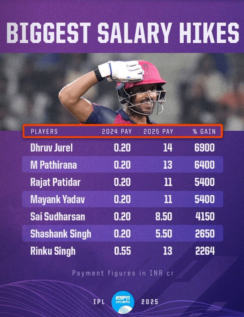 CricTakes's tweet photo. Corporate slaves! Just imagine the kind of appraisals.🤯

I know, I know; just imagine!!🥹

#IPLRetention https://t.co/91OlwB01nT