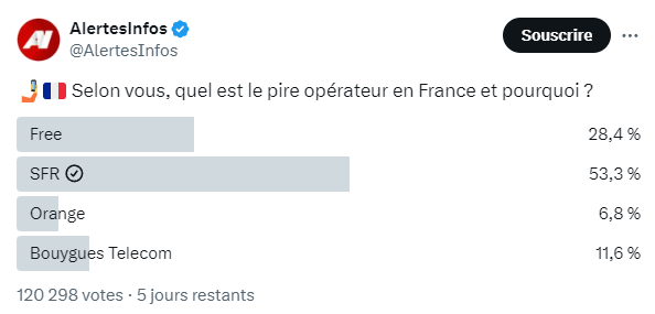 AlertesInfos's tweet image. 🤳🇫🇷 SFR est ÉLU pire opérateur français. (sondage sur X)