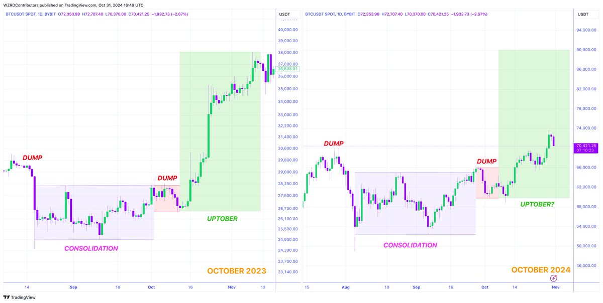 cryptoWZRD_'s tweet photo. ⚠️ GIVE ME MY FLOWERS 💐 

What happened bears? Awfully silent 👀 

#Bitcoin mirrored 2023 like magic.. breaking out of the 8 month Descending Channel with a +13% monthly gain 🚀

Buckle up… The parabolic phase is coming 🧘🏻 https://t.co/2jemyo5Sgx