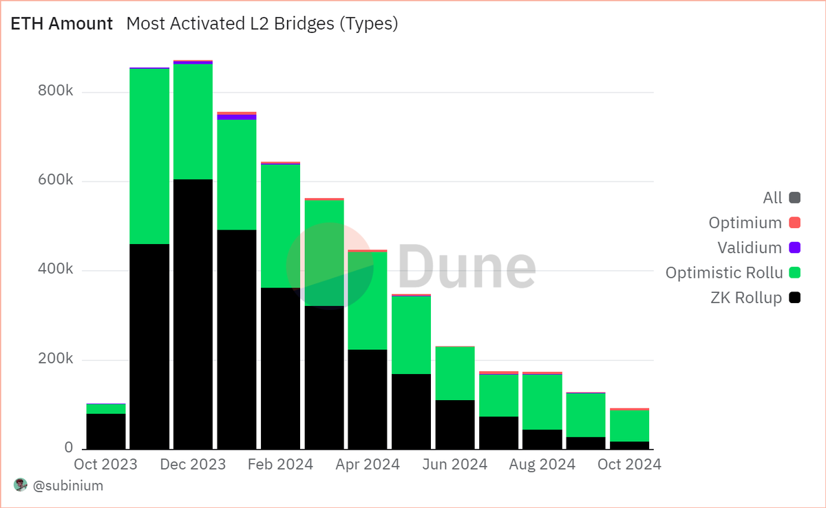 synthr_io's tweet photo. Transactions vs. funds: Here’s the kicker.

zk rollups lead in transaction numbers this month with 11,035 transactions, but when it comes to ETH volume, Optimistic rollups crush it with 70k ETH bridged.

What does that tell us?

ZK bridges are more secure & offer fast finality (vs. Optimistic's 7-day withdrawal). This is ideal for smaller, frequent txs; possibly driven by zkSync/Scroll airdrops.

Optimistic rollups hold 55% of Ethereum's TVL. Larger ETH volumes flow through them as whales prefer their mature ecosystem, where long-term capital parking makes sense.