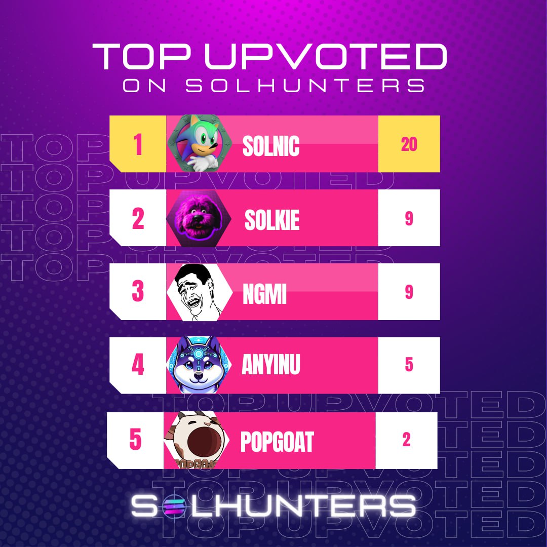 cryptobest8586's tweet photo. Today's Top Upvoted Coins on SolHunters:
๐ฅ @SolnicCoin | 20 Upvotes
๐ฅ @solkiethedog | 9 Upvotes
๐ฅ @ngmi_bp | 9 Upvotes
4๏ธโฃ @AnyInuCoin | 5 Upvotes
5๏ธโฃ @popgoatsol | 2 Upvote
๐ผ Upvote for your favorite #SOL project on #Solhunters
@AnyInuTR @lottevs076 @Anyinupinokkio https://t.co/UgZ1bb9RXI