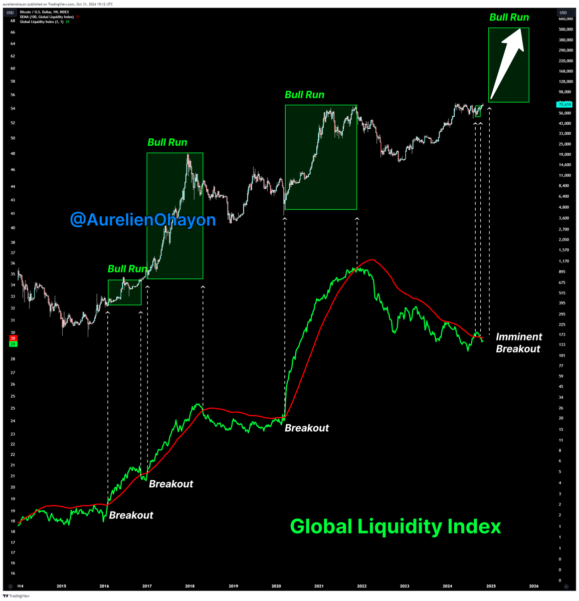#BITCOIN BULL RUN BEGINS 🔥🔥🔥

Every time there's a Global Liquidity Index breakout, a Bull Run begins.