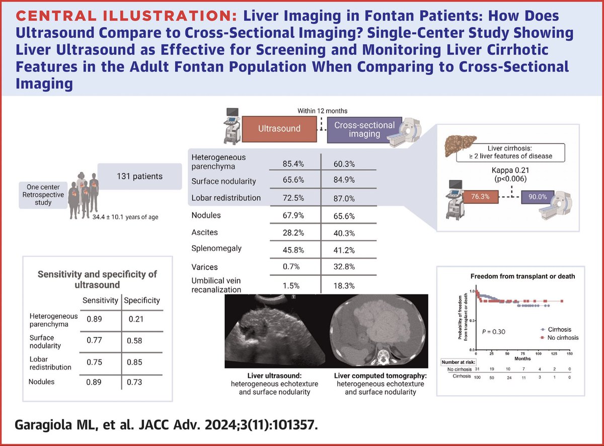 Int’l Society for Adult Congenital Heart Disease🌎 (@isachd) on Twitter photo #ISACHD #TopPick
Liver Imaging in Fontan Patients: How Does Ultrasound Compare to Cross-Sectional Imaging?
jacc.org/doi/10.1016/j.…
<a href="/ralogon/">Rafa Alonso</a> <a href="/CandiceSilvers1/">Candice Silversides</a> <a href="/MAGatzoulis/">Michael A. Gatzoulis</a> <a href="/MargaritaBrida/">Margarita Brida</a> <a href="/OktayTutarel_MD/">Oktay Tutarel, MD FESC</a> <a href="/kandavello/">Geetha Kandavello</a> <a href="/BCstyling/">Blanche Cupido</a> <a href="/AriCedars/">Ari Cedars</a> <a href="/AdrienneK_PhD/">Adrienne Kovacs, PhD</a> <a href="/DeZorzi_MD/">Christopher DeZorzi</a> #ISACHD #TopPick
Liver Imaging in Fontan Patients: How Does Ultrasound Compare to Cross-Sectional Imaging?
jacc.org/doi/10.1016/j.…
<a href="/ralogon/">Rafa Alonso</a> <a href="/CandiceSilvers1/">Candice Silversides</a> <a href="/MAGatzoulis/">Michael A. Gatzoulis</a> <a href="/MargaritaBrida/">Margarita Brida</a> <a href="/OktayTutarel_MD/">Oktay Tutarel, MD FESC</a> <a href="/kandavello/">Geetha Kandavello</a> <a href="/BCstyling/">Blanche Cupido</a> <a href="/AriCedars/">Ari Cedars</a> <a href="/AdrienneK_PhD/">Adrienne Kovacs, PhD</a> <a href="/DeZorzi_MD/">Christopher DeZorzi</a>