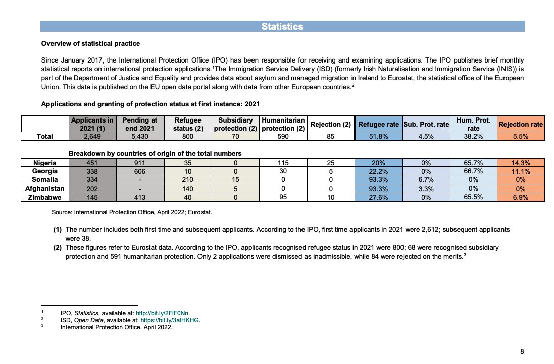 fellawrites's tweet photo. 2021

Rejection rates of Georgians, Nigerians, Somalians and Zimbabweans are SLASHED! 

Overall rejection rate of 5.5% is insane. 

Buckle up for what happens next. https://t.co/ozGw1c7m1h