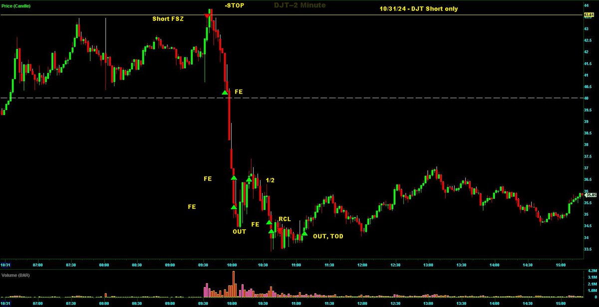 Switterman's tweet photo. $DJT - Short at the GC setup this morning FSZ and 2R. 

#GCShortSetupsWork
#DayTrading https://t.co/4vyqMFMpfZ