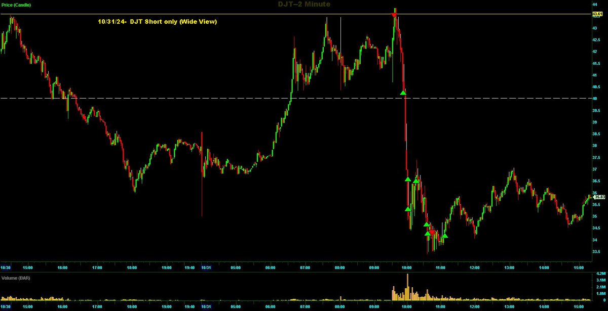 Switterman's tweet photo. $DJT - Short at the GC setup this morning FSZ and 2R. 

#GCShortSetupsWork
#DayTrading https://t.co/4vyqMFMpfZ