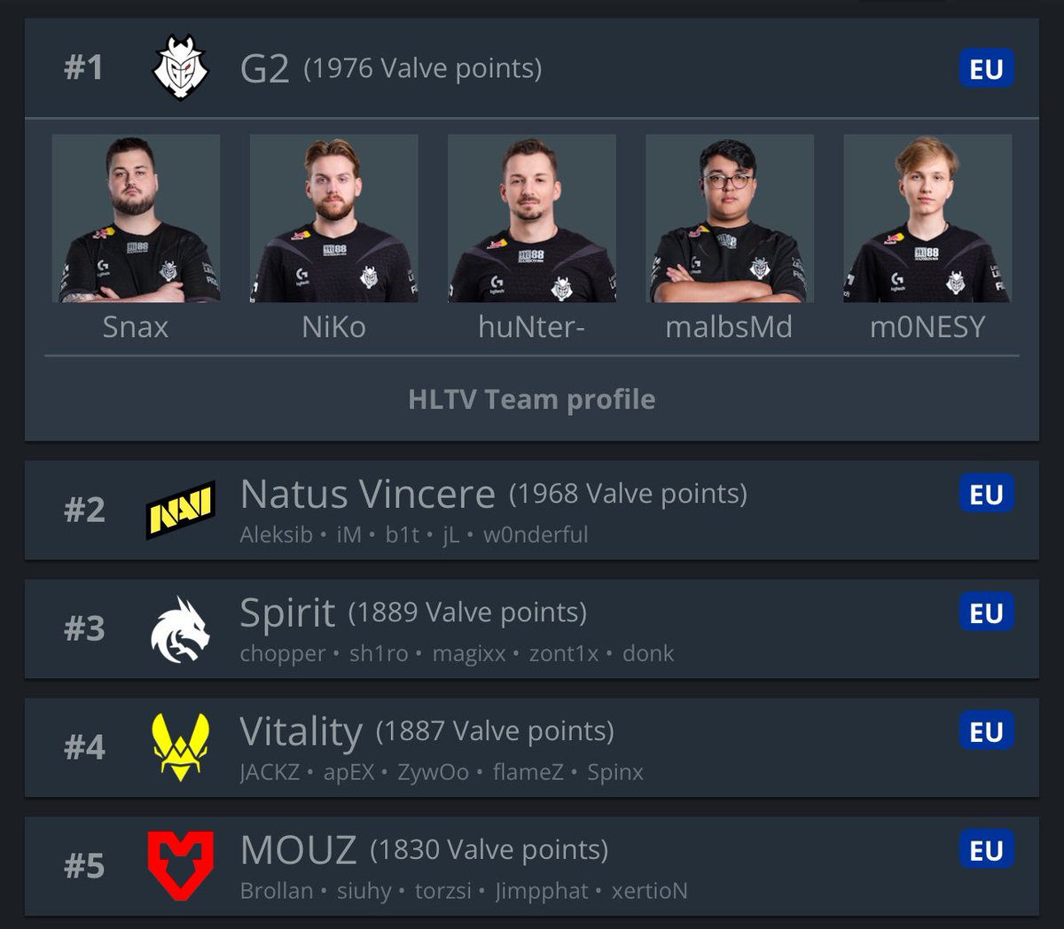 G2CSGO's tweet photo. Feels good being the best 😌 https://t.co/R2qsFCBQUB