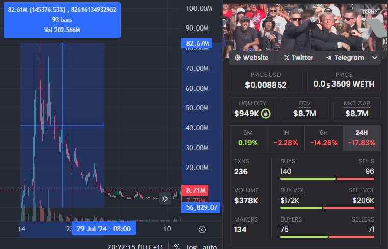 KamalaHarrisERC's tweet photo. Here's the chart after #Trump got shot in the ear.
Now imagine the $HARRIS chart when @VP wins against @realDonaldTrump, all the liquidity of all the tokens concerning $Trump will come in the $HARRIS token, 100x guaranteed! π₯π
Kamala $HARRIS is a #cryptorides #PolitiFi #eth #memecoin available only on #Ethereum #NFA #DYOR #Election2024