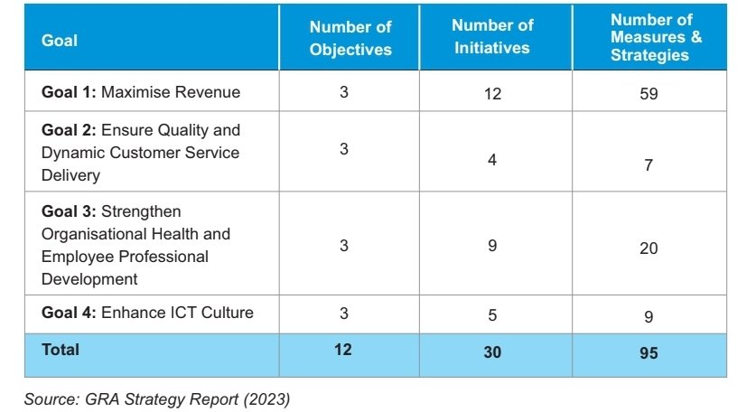 BBSimons's tweet photo. One thing that startle foreign investors when they come anew to Africa is how obsessed with revenue the top regulators usually are. Their revenue, not the investors'. 

The one thing top African regulators seem optimised for is charging all manner of fees and doing a very effective job at it.

Now, don't get me wrong, most regulators worldwide probably love fees, and there are some elsewhere, certainly in the US, like those folks at the SEC, that seem to revel in slapping folks with fines to see how fast money can drip from stretched pores into their nice, dangling, pots. 

But there is something grating about a regulator that normally won't respond to emails if you want a clarification about something urgent yet would suddenly become efficiency itself when it is time to bill you for one renewal charge or the other.

Sometimes, the excessive focus on  revenues can be short-term smart and long-term detrimental, though.

Case in point: the pace of strategic reforms at Ghana's central tax authority. The organisation's latest review of its strategic plan (a nice piece of work, by the way) shows that maximising tax revenue is its number one goal. Fair enough. Its political bosses would definitely agree with that priority so the focus on revenue maximisation is probably not just because it earns a cut of all the taxes it collects. 

But there are other very crucial performance targets in the strategy that, to my puny mind at least, are indispensable if the agency is going to maximise tax revenue "sustainably". Key example: customer service improvements to make tax compliance less of a hassle.

What do we see when we review the agency's execution of its strategy so far? More than 60% of actions, over 40% of KPIs, and 80% plus of completed projects are about revenue maximisation. In fact, a grand zero of key undertakings to enhance taxpayer satisfaction have been completed.

Like I said, revenue is great, but a regulator that obsesses only over revenue (even if it is a tax authority whose bread and butter is indeed tax revenue) would soon find that those meant to pay have drifted off. And that moving tax to GDP ratio from 13% to 18% remains out of reach.

As the Petroleum Commission of Ghana is fast learning as fee-flow starts to slow. While the juicy fees flowed in, it increased its personnel from 86 to 350 even though the industry over which it presides was shrinking and oil production was falling.

I'm sure Petroleum Commission folks would say that they are learning from the state-owned oil company, GNPC, where personnel has almost tripled over a similar period and average salary per year top $42k in a country where average annual salaries hover around $2k.

 The Petroleum Commission would love to argue that it is merely following "industry trends". Except that GNPC began life as a regulator and has just internalised that life.  More SUVs, more plush offices, more juicy travel perks. That is the life!

Paid for by all those nice regulatory fees!