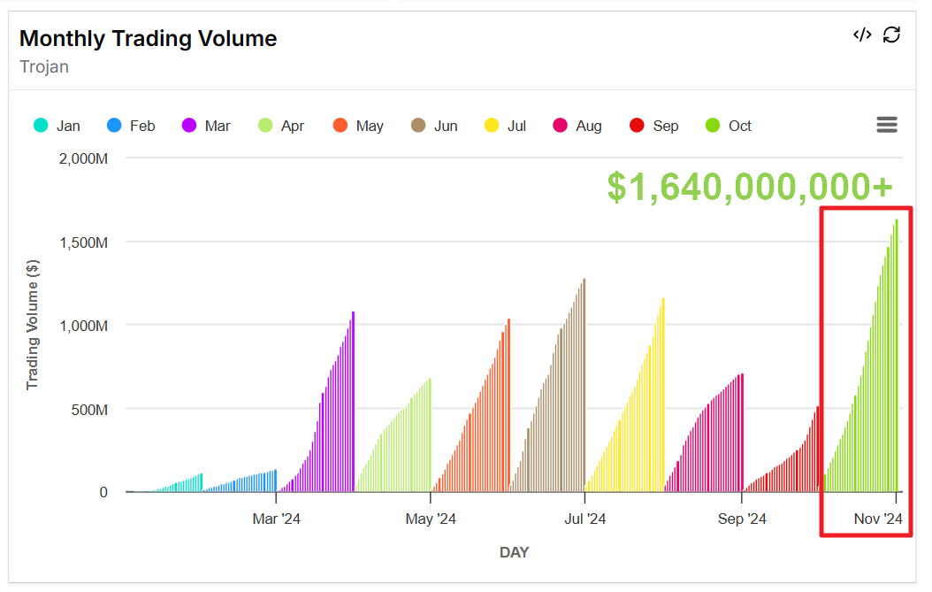 ario_57_'s tweet photo. 🚨 Trojan Sets New Record!

In October, @TrojanOnSolana hit a trading volume of over $1.64B+, a 220% increase from September. 📈

This is the highest monthly volume since launch! 

Exciting times ahead for Trojan this quarter! 🌟