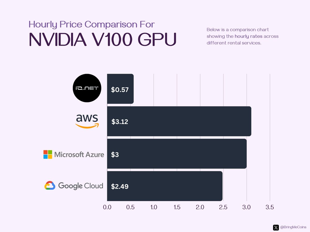 BringMeCoins's tweet image. ✨@ionet is about 6 times cheaper than traditional cloud-based GPU platforms

I ran a quick comparison of hourly rates for the NVIDIA V100, and here’s how it looks:

▸IONet: $0.57
▸Amazon AWS: $3.12
▸Microsoft Azure: $3.00
▸Google Cloud: $2.49

For individuals, small…
