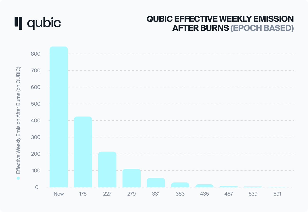 CryptalClear's tweet photo. 🚨 $QUBIC Halvings 🚨

Every 52 Epochs (1 year) $QUBIC emissions will be cut in half.➗

First halving is scheduled at Epoch 175 and we are currently at Epoch 133.⏳

Please note each Halving will require approval by Quorum.👀

#Qubic #FWYK #AI #AGI #Aigarth #CFB https://t.co/dQY45XEc5G