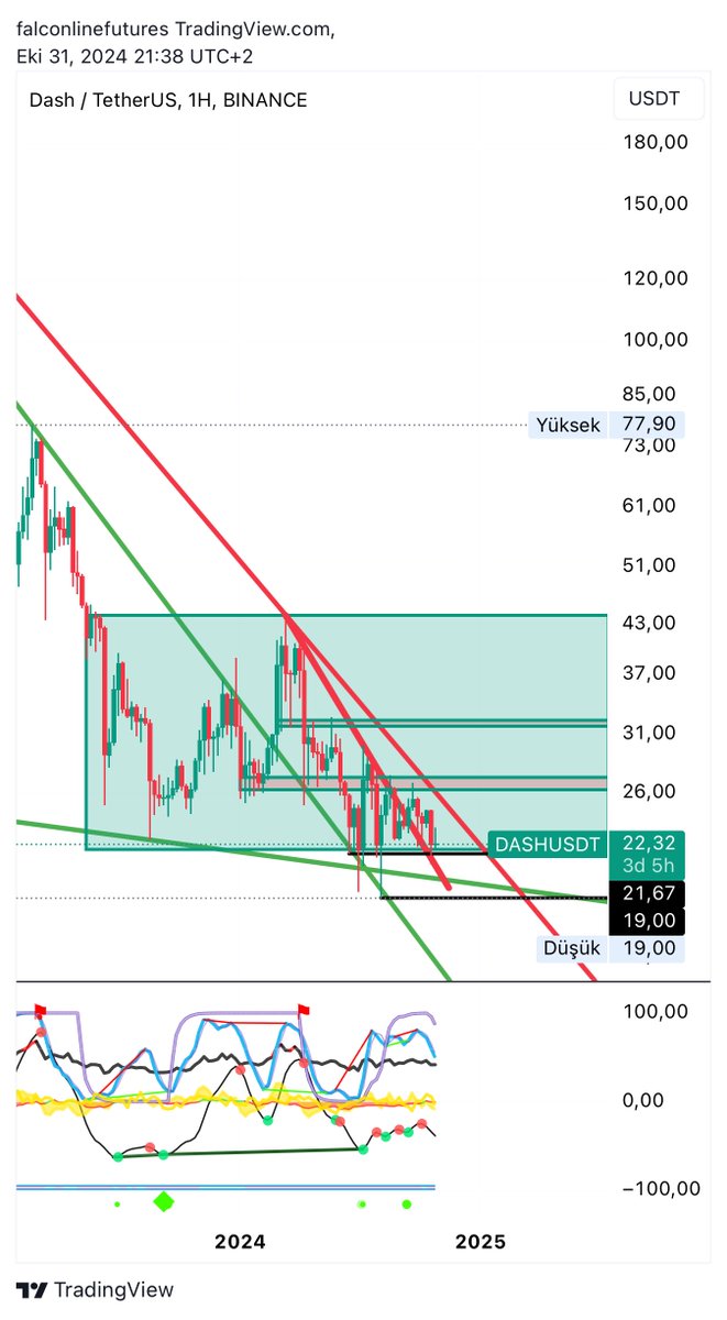 falcon_line's tweet photo. DASH UPDATE
DASH Coinlerime 2 katı ekleme yaptım ve maliyetimi 23.63 $ a düşürdüm
$DASH #DASH #DASHUSDT #DASHBTC #DASHETH #falconlinetrading
#falconlinefamily
#futurestrading
#vadeli #long #short #coinfuturestrading #bitcoin #etf #bitcoinetf #altcoin #crypto #kripto #binance #trade