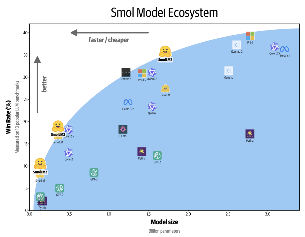 Yampeleg's tweet photo. Huggingface just made an 11T magical training set that made 3 different SOTA models..

The best 135M, 360M, 1.7B models to date.

Can't wait to read about the dataset, the previous SmolLM dataset was a work of art. https://t.co/ttEA9fUEUv