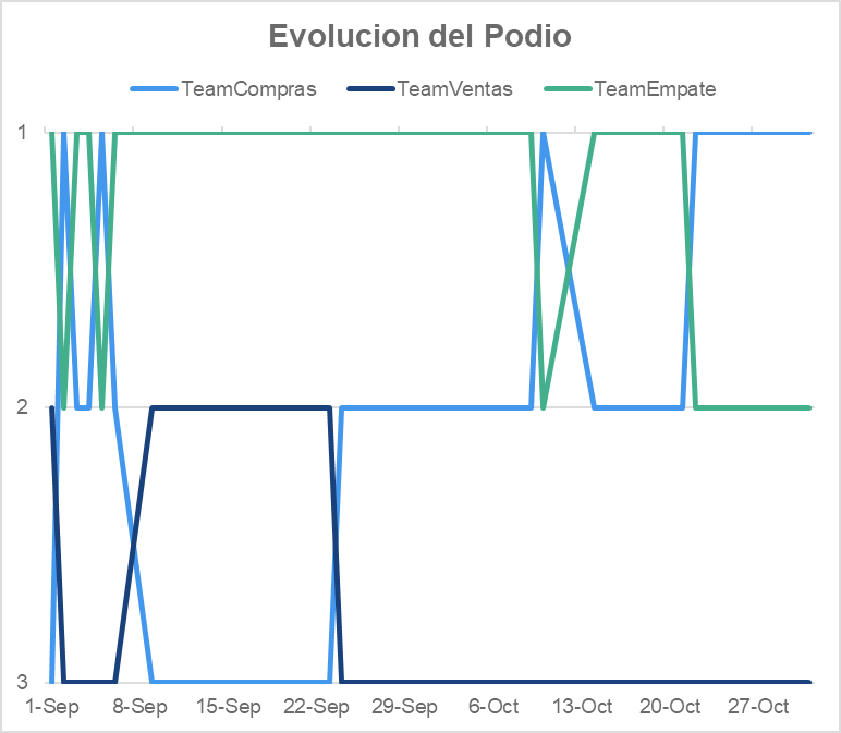 javier_casabal's tweet photo. y la evolucion del podio, con el #TeamCompras afianzandose en el puesto 1 desde los ultimos dias. https://t.co/RZRX1fbx7t