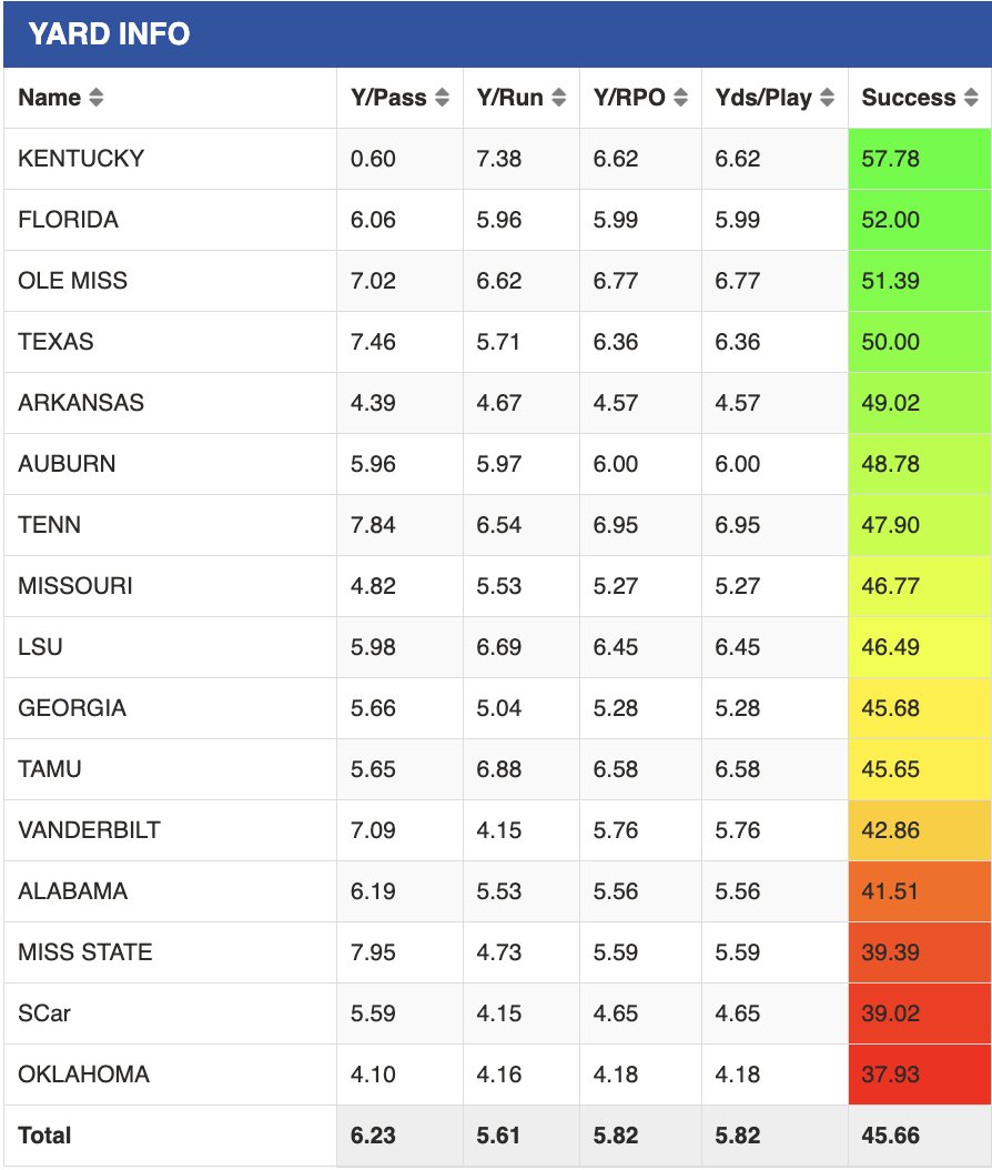 clarkbrooks_On3's tweet photo. The SEC's most successful RPO offenses in standard time ahead of WK10

1. Kentucky (who calls RPOs the least...)
2. Florida
3. Ole Miss
4. Texas
5. Arkansas
6. Auburn
7. Tennessee
8. Missouri
9. LSU
10. Georgia

SEC AVR = 45.7%
https://t.co/ZenJMljuye https://t.co/Lr9qZlPgTC